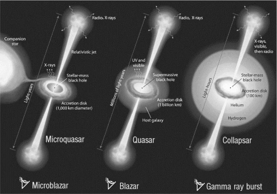 Scoperto il meccanismo delle esplosioni di raggi gamma del quasar OP 313